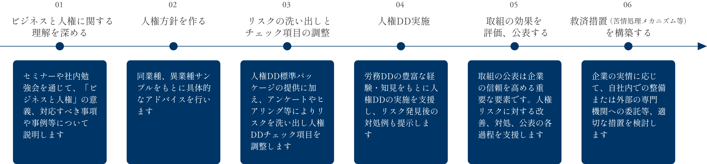 考えられるプロセスの図