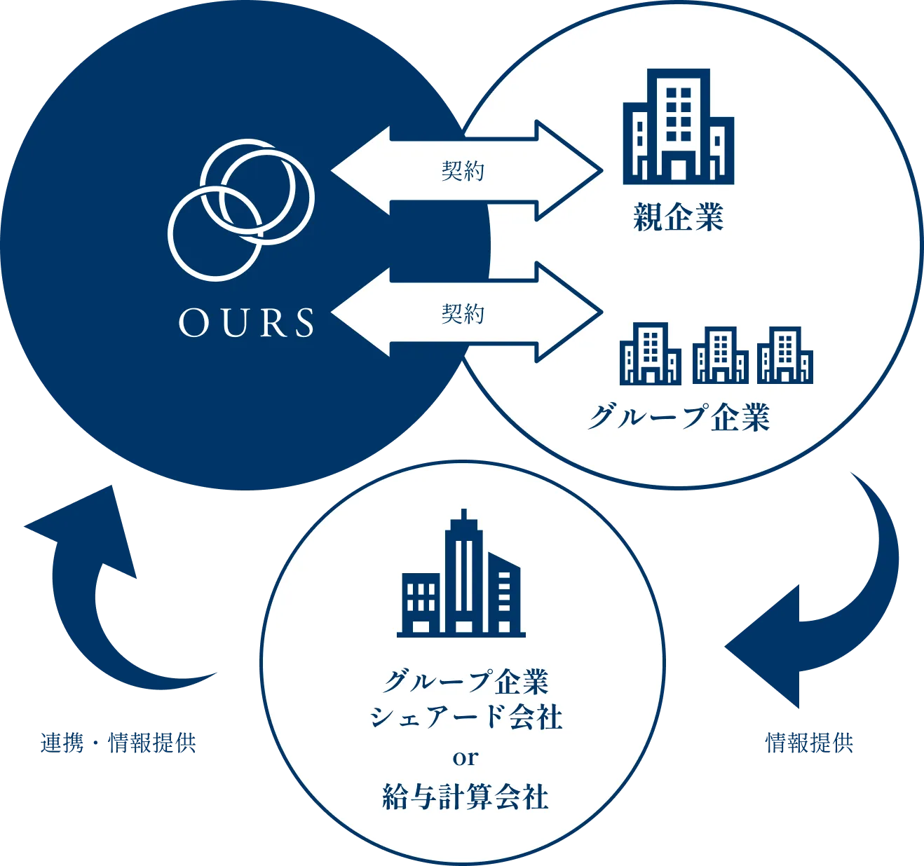 グループ企業一括受託の図