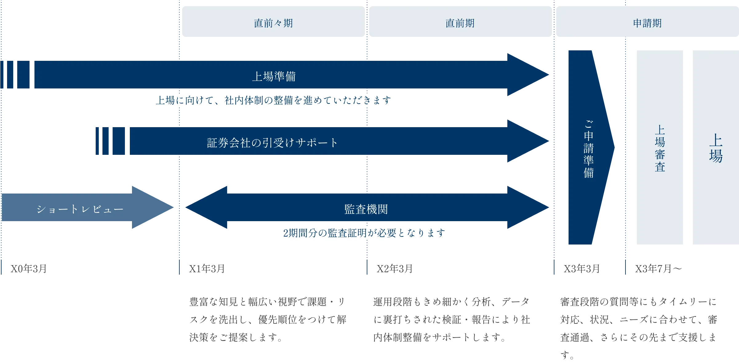 新規上場までの支援スケジュール