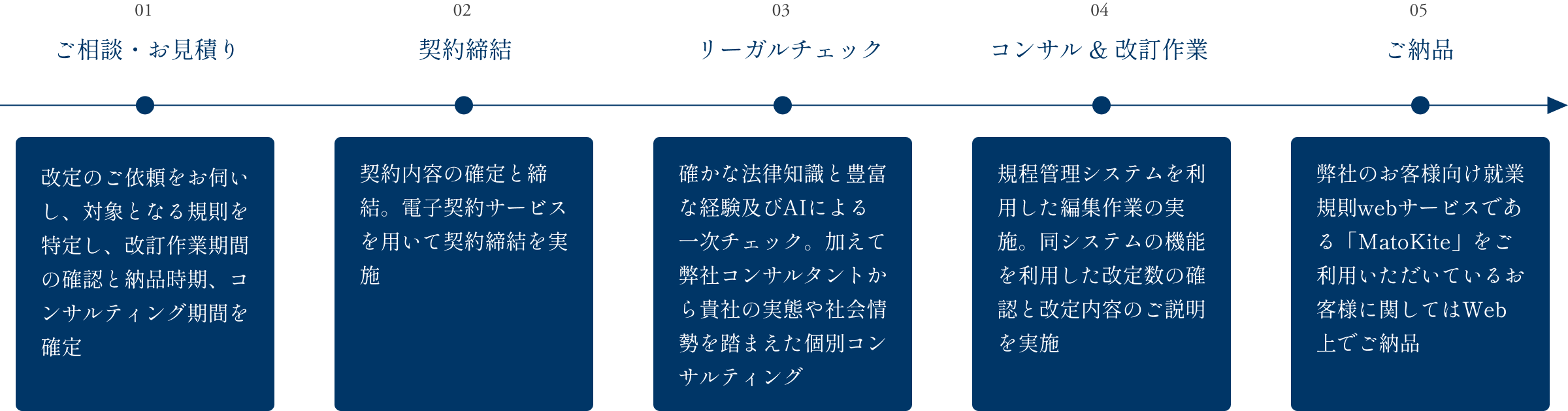 就業規則改定コンサルティングの流れの図