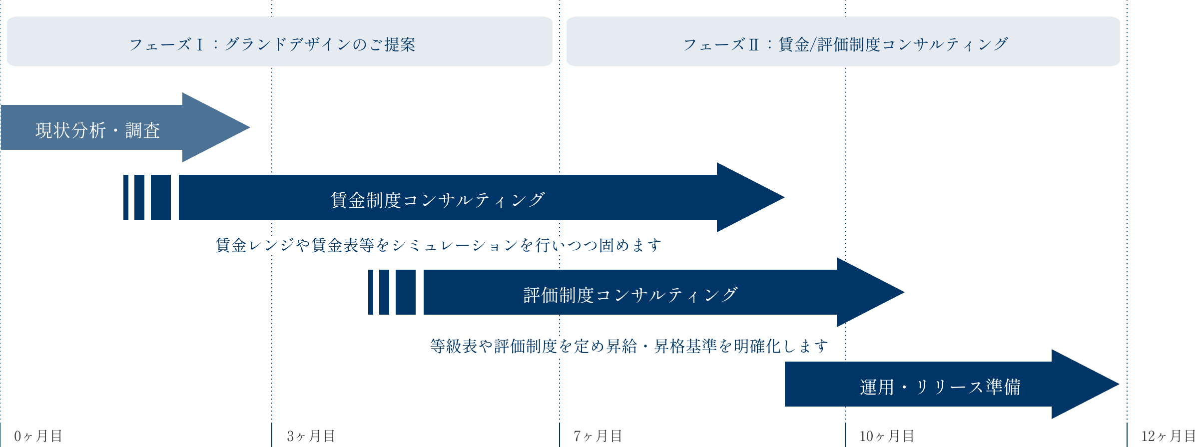 人事制度コンサルティング手順書の図